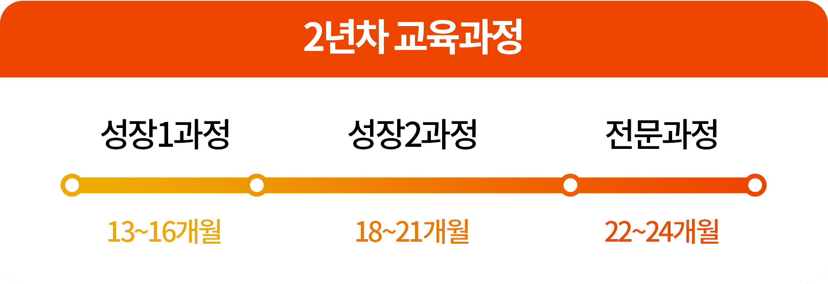 2년차 교육과정