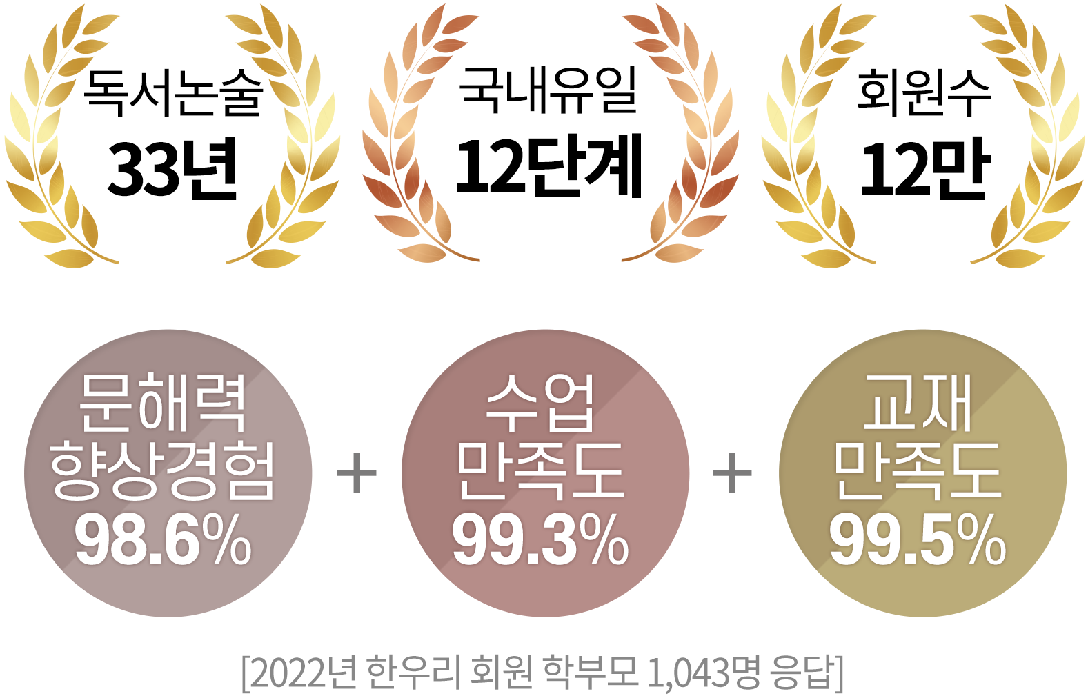 독서논술 33년, 국내유일 12단계, 회원수 12만 문해력 향상경험 98.6% + 수업만족도 99.3% + 교재만족도 99.5% [2022년 한우리 회원 학부모 1,043명 응답]